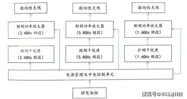 頻段無人機飛控干擾信號以及衛星定位干擾信號,通過對無人機的上行