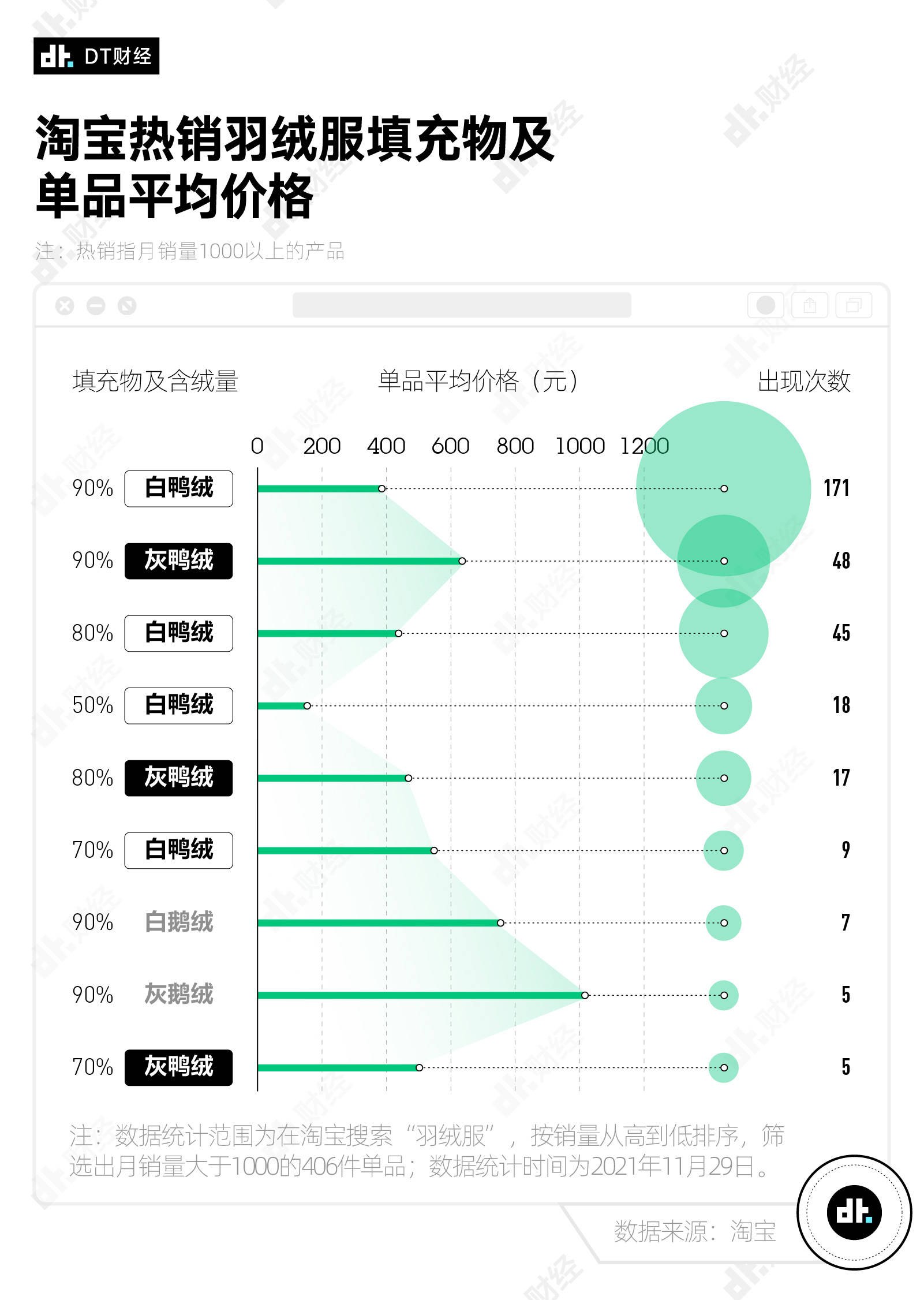 鸭绒淘宝最多人买的羽绒服品牌，2个字