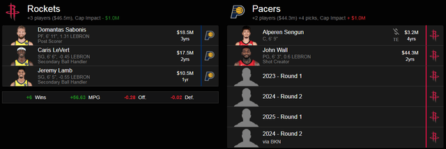 原创冲击季后赛火箭队可能会倒贴四个选秀权送申京与沃尔去步行者