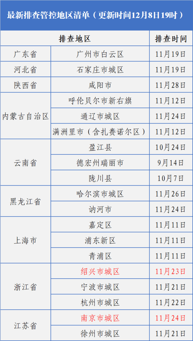城区|长春疾控重要提示！！（最新排查管控地区清单12月8日19时更新）