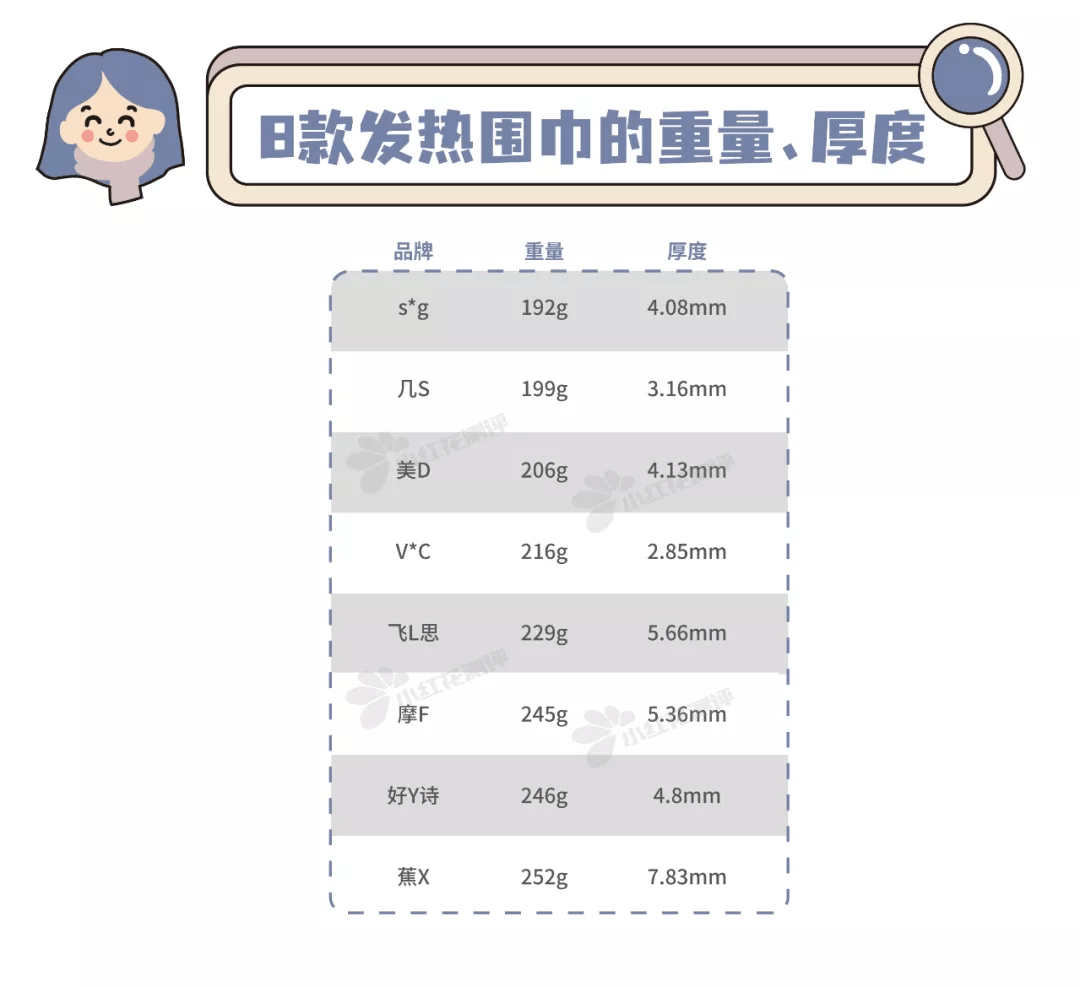 温度 8款发热围巾测评：4款最低档温度＞44°C，小心低温烫伤！