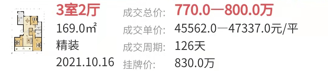 bsport体育二手房热度回升合作经济广场59万㎡、栢悦公馆51万㎡成交(图8)