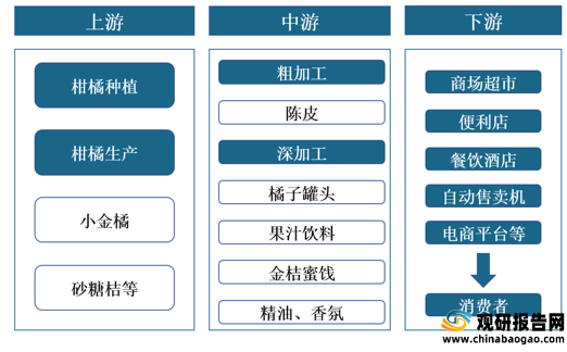 我國柑橘加工行業產業鏈現狀及上下游企業優勢分析