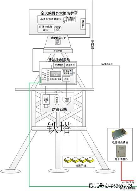 实施森林防火监控建设远距离森林防火监控预警系统