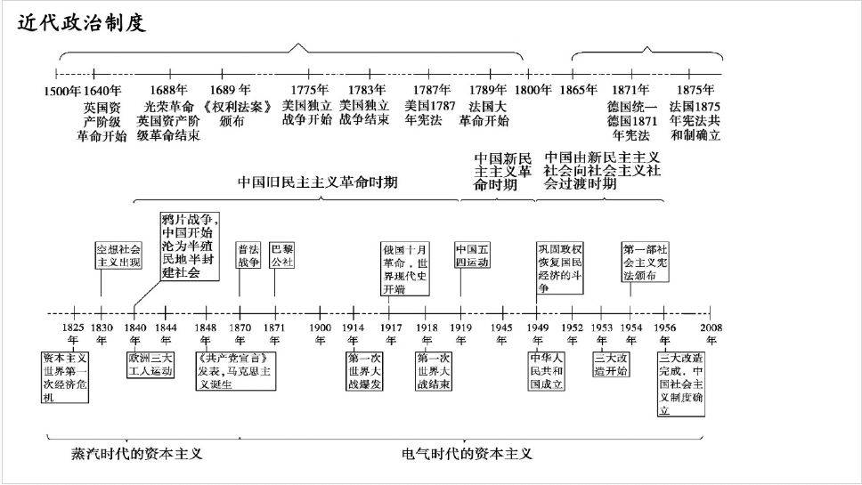 高中必備高中歷史時間軸記憶圖及大事年表值得收藏