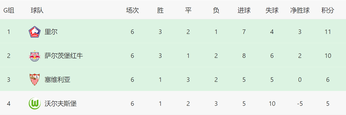 塞维利亚|欧冠死亡之组意外结局：西甲+德甲劲旅双双出局！2出线队成大礼包