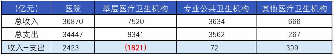 机构|七大趋势，解码2021医疗大数据 | 附2021中国卫生健康统计年鉴全文