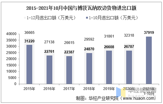2021年10月中国与博茨瓦纳双边贸易额与贸易差额统计