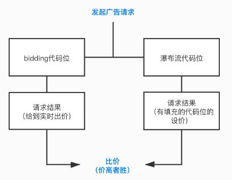 模式|聚合+竞价，为什么是2022年游戏开发者不可忽视的现金牛？