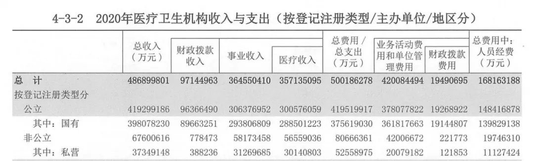 机构|七大趋势，解码2021医疗大数据 | 附2021中国卫生健康统计年鉴全文