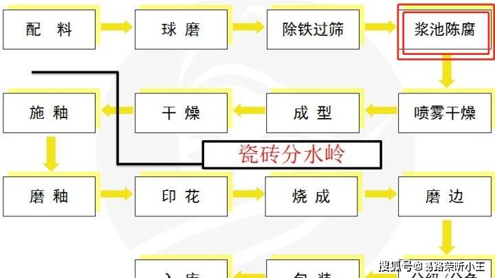 在瓷磚工藝流程圖,我們可以看到,在處理原料的過程中有一步叫做