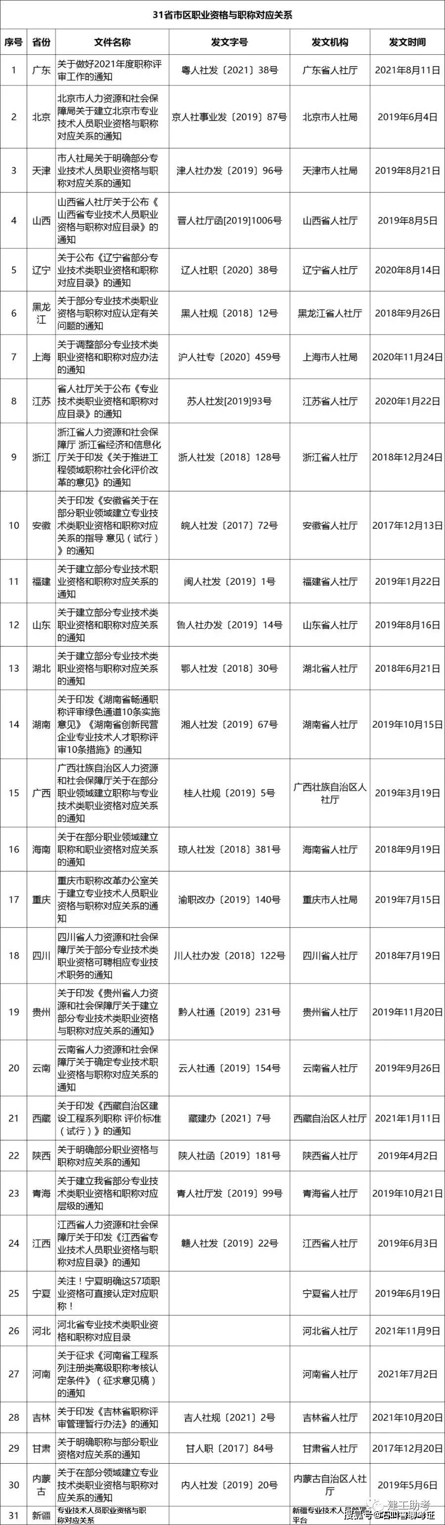 黑龍江,天津,遼寧,貴州,雲南,青海,江西等12省市明確:職業資格證書可