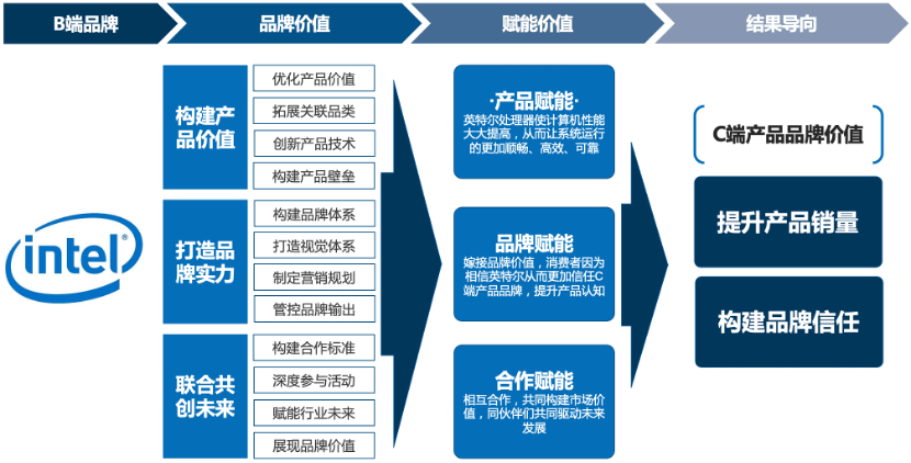 行舟品牌分析b端品牌化核心是什么