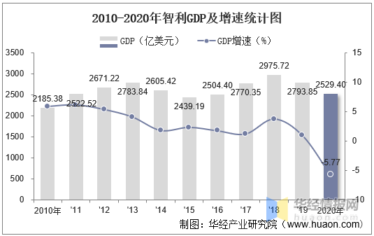 20102020年智利gdp人均gdp人均国民总收入及工业增加值统计