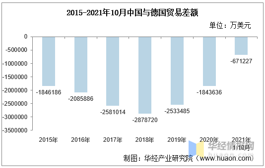 2021年10月中国与德国双边贸易额与贸易差额统计