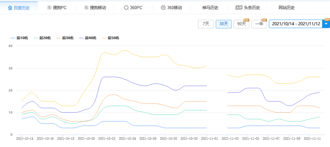 网站关键词7天排名上首页！企业这么做seo，真的很有用！