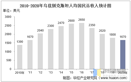 20102020年乌兹别克斯坦gdp人均gdp人均国民总收入及工业增加值统计