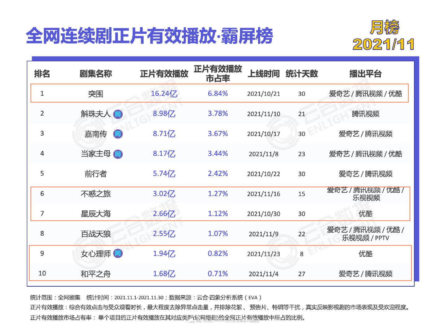 11月哪部当代剧播放量高？现实题材、职业剧回暖，中年爱情上头！封面图