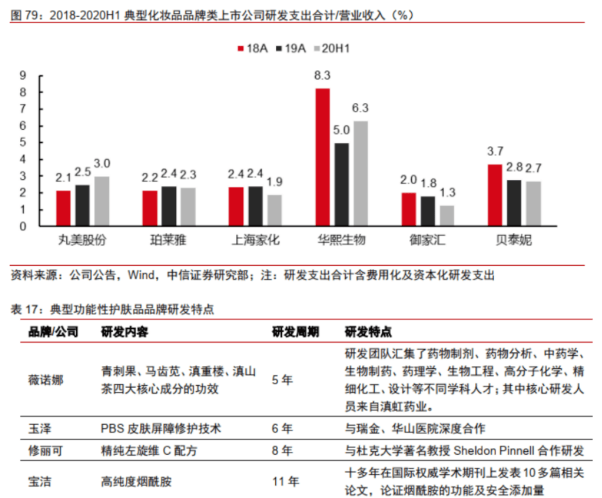 分析欧赛斯行业研究：功能性护肤品行业分析及品牌营销策略