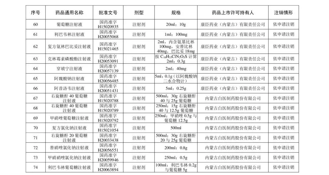 注冊|別再用了！這210個藥品被注銷