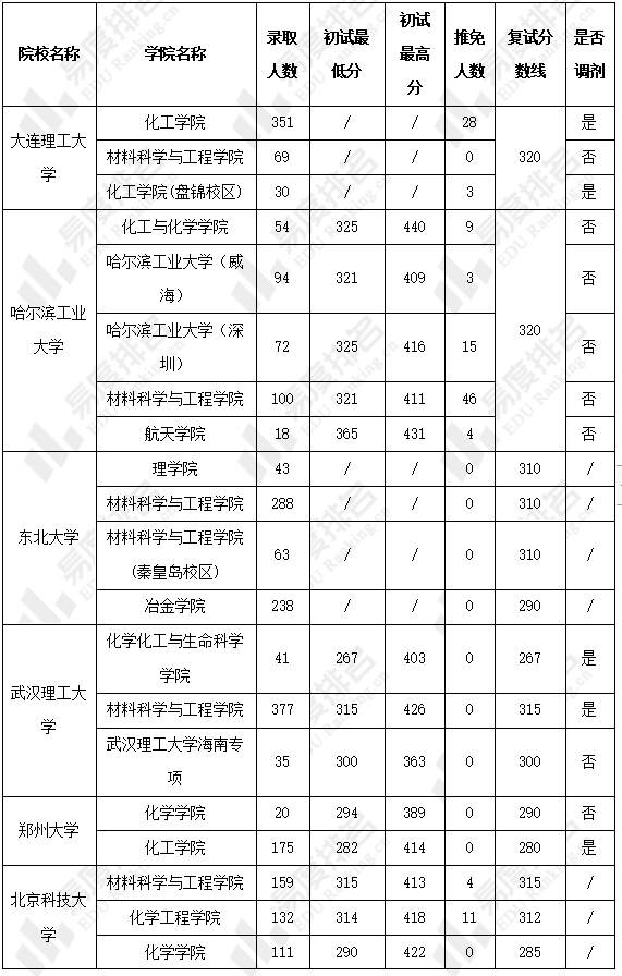 招生|2022年材料与化工专业硕士统考招录分析:郑州大学录取人数最少