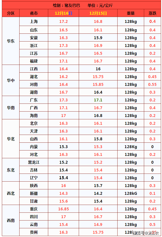 养殖户|猪价“猛抬头”,玉米横盘上涨,蛋价遇冷走跌,发生了啥?