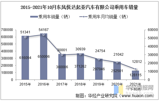 2021年10月东风悦达起亚汽车有限公司乘用车产量销量及产销差额统计