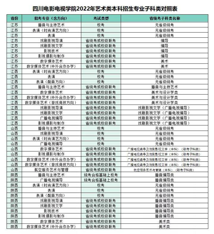 四川电影电视学院,安康学院,西安思源学院2022艺术类招生简章公布
