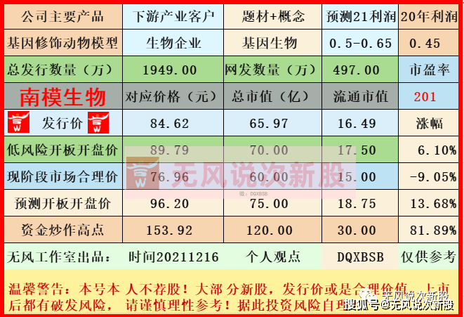 原创新股南模生物688265估值分析和申购建议