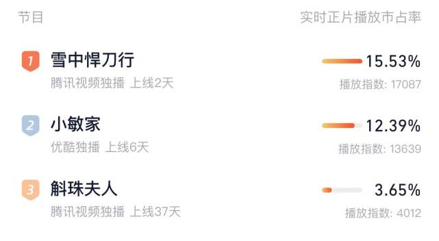 唐艺昕|夫妻霸榜，张若昀《雪中悍刀行》，唐艺昕《小敏家》，你选哪一个