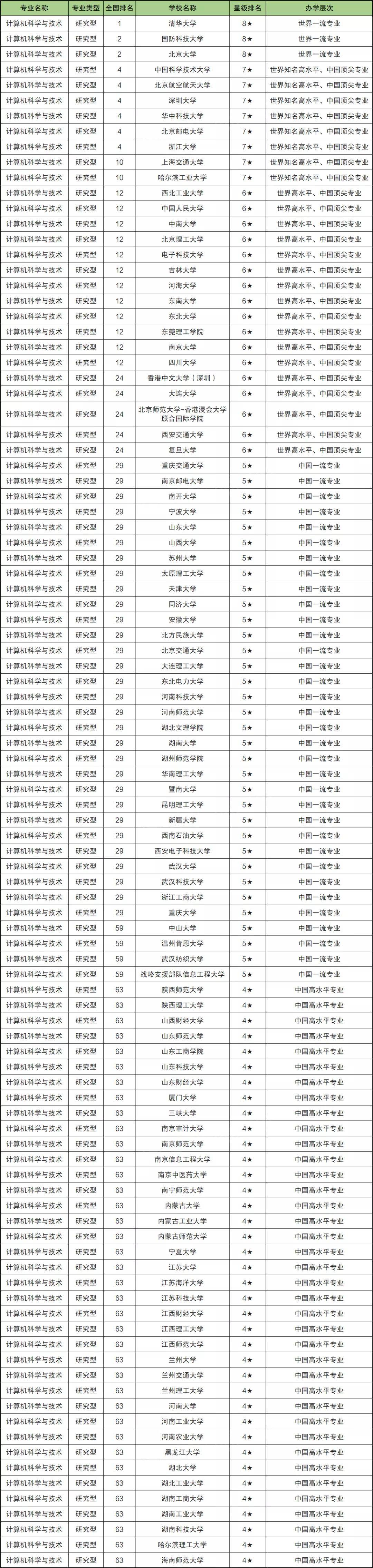 正规的计算机学校有哪些（计算机专业大学排名及分数线）