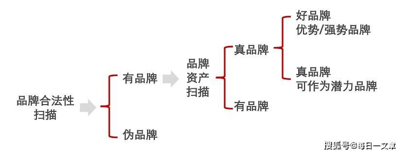 集团品牌战略建设品牌架构的开云 app 开云 入口起点（内附竞争力评估指标与流程）(图3)