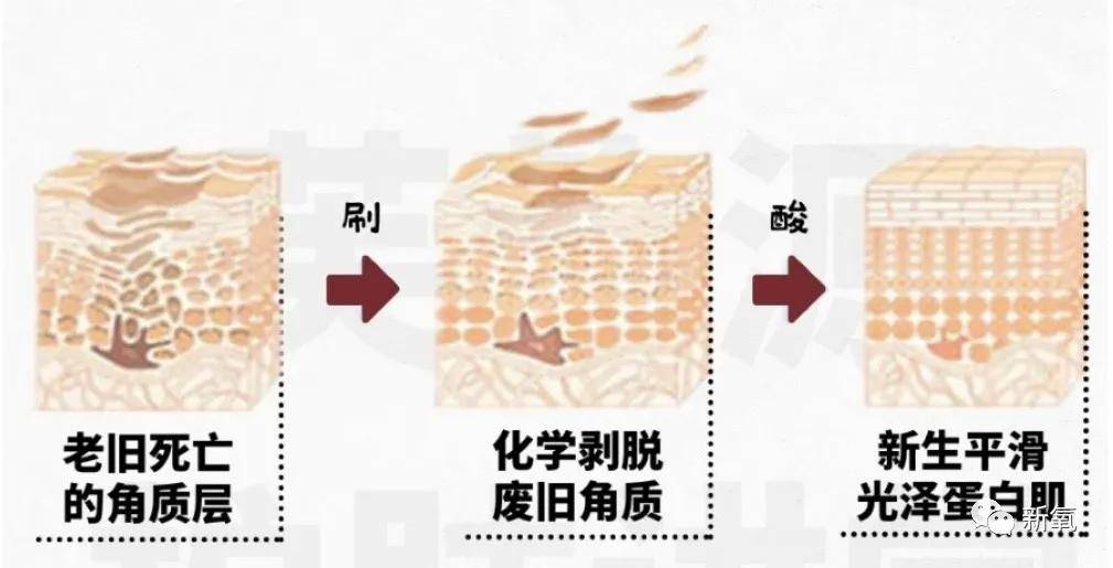 果酸是时候扒一扒刷酸真相了