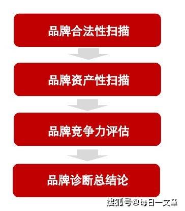 集团品牌战略建设品牌架构的开云 app 开云 入口起点（内附竞争力评估指标与流程）(图1)