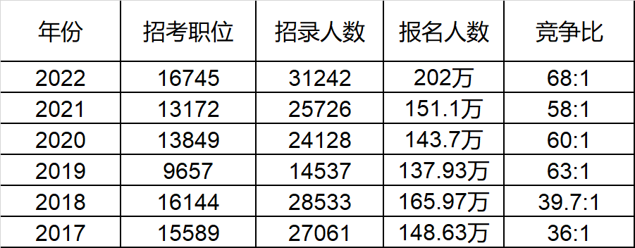 考生|2022省考多地提前！你开始准备了吗?