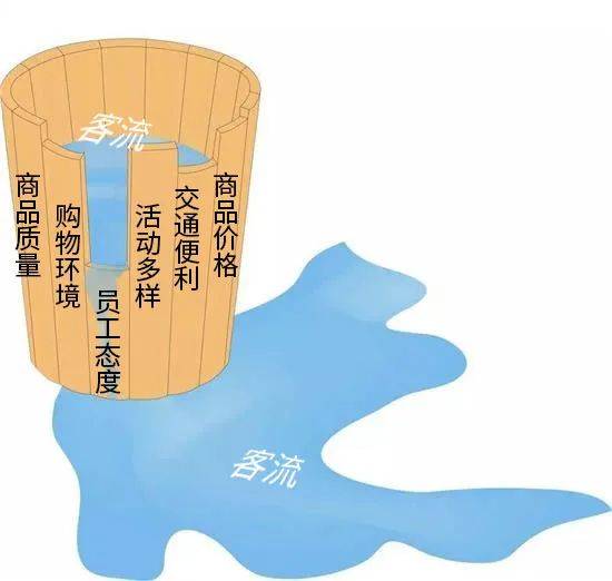 从教育孩子到对零售行业水桶效应的思考