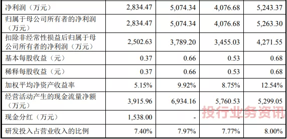 3334 万股,且本次发行完成后公开发行股数占发行后总股数的比例不低于