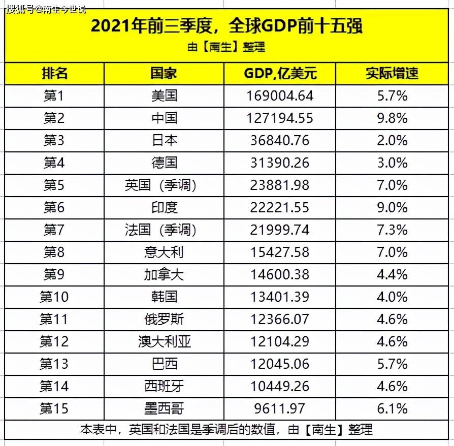 美国前三季度gdp出炉_2021年前3季度GDP前15强榜单出炉,我国GDP或占全球19%,美国...