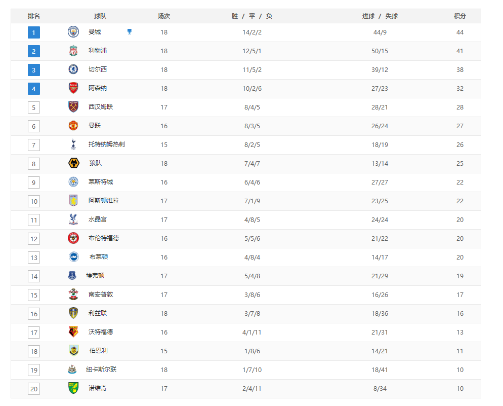 英超|英超最新積分榜：曼城3分領(lǐng)跑，切爾西暫時(shí)掉隊(duì)，熱刺形勢(shì)大好