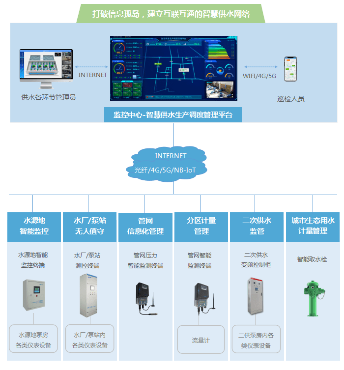 管网|智慧水务管控一体化平台