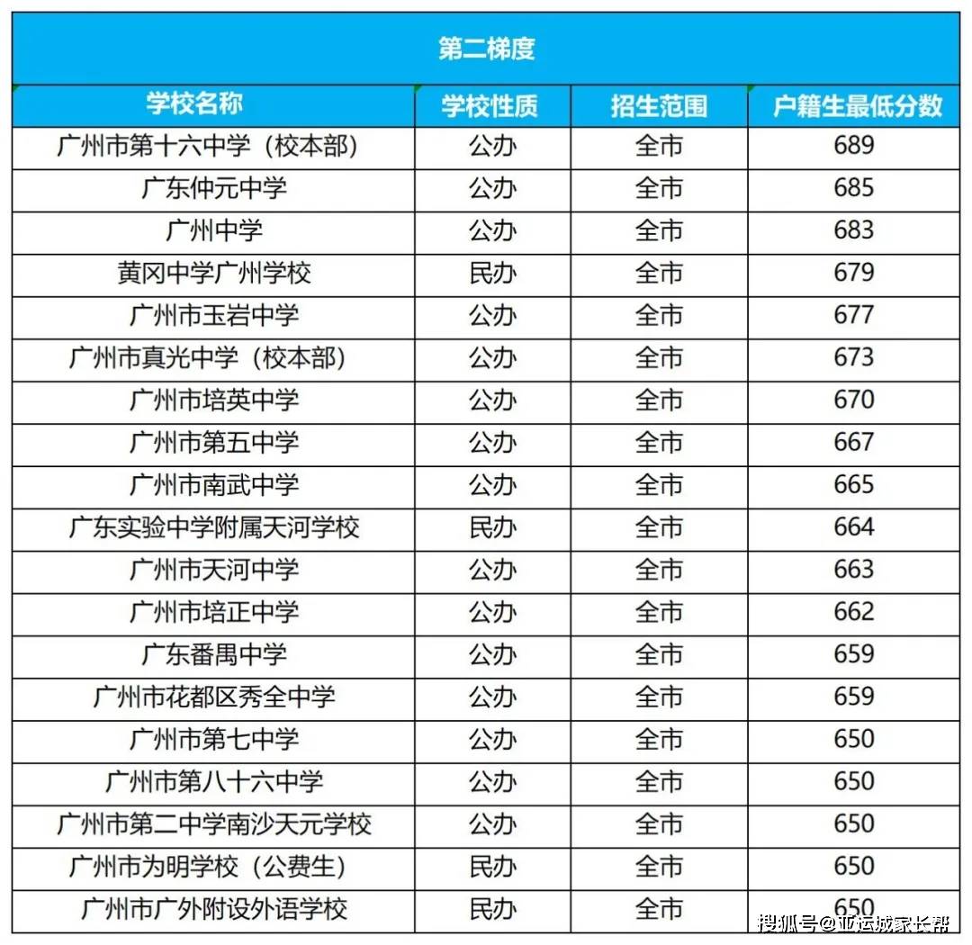 广州高中梯度划分广铁一中越秀番禺校区均在第一梯度