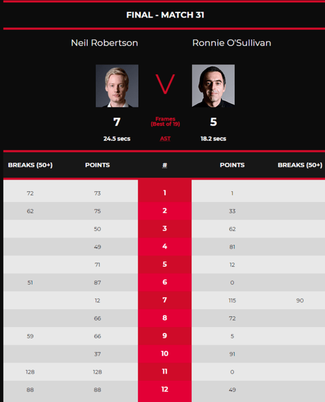 状态|2-0、4-2、6-5、7-5，奥沙利文被罗伯逊打蒙，墨尔本机器状态火爆