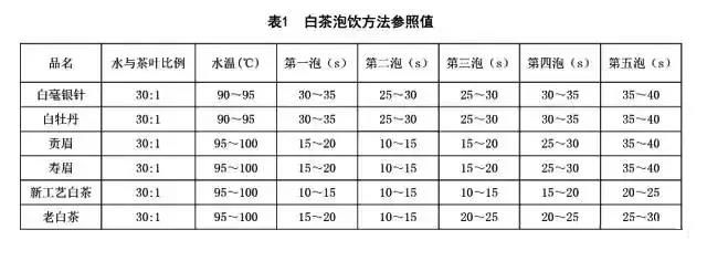 中分|泡白茶,如何控制茶汤的浓度?