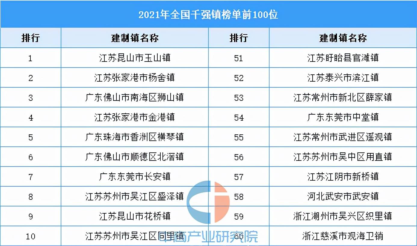原创中国十大强镇最新出炉长安镇第七江苏占到6个浙江无一入围