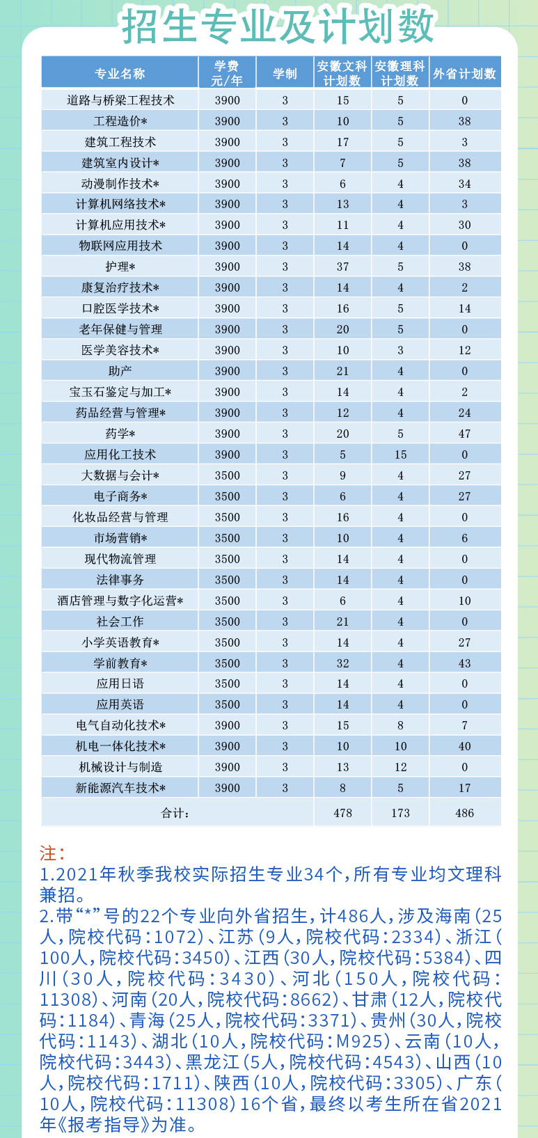 淮南聯合大學2022報考指導