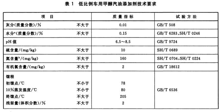 车用甲醇汽油