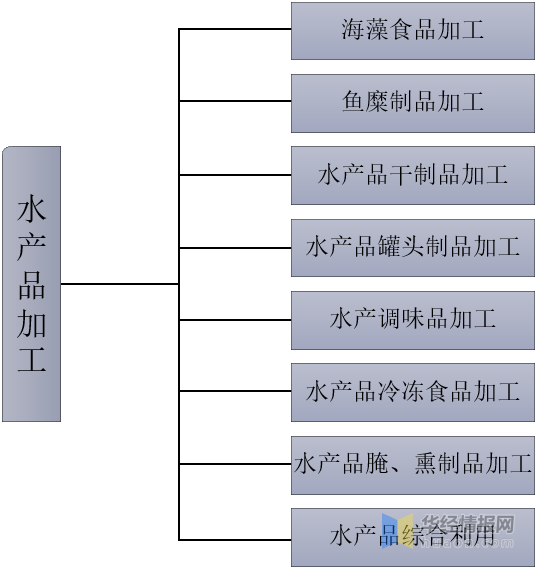 中国水产品加工行业发展现状，现代物流体系助力行业快速发展_手机搜狐网