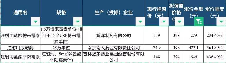 這三個品種分別是注射用鹽博來黴素,注射用尿激酶和注射用鹽酸平陽