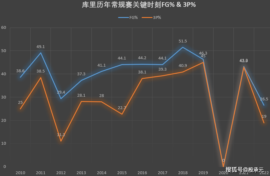 库里|关键时刻命中率不足三成，三分球命中率19%，库里拿什么冲MVP？