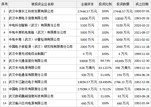 权易汇中电科创智联武汉有限责任公司增资项目